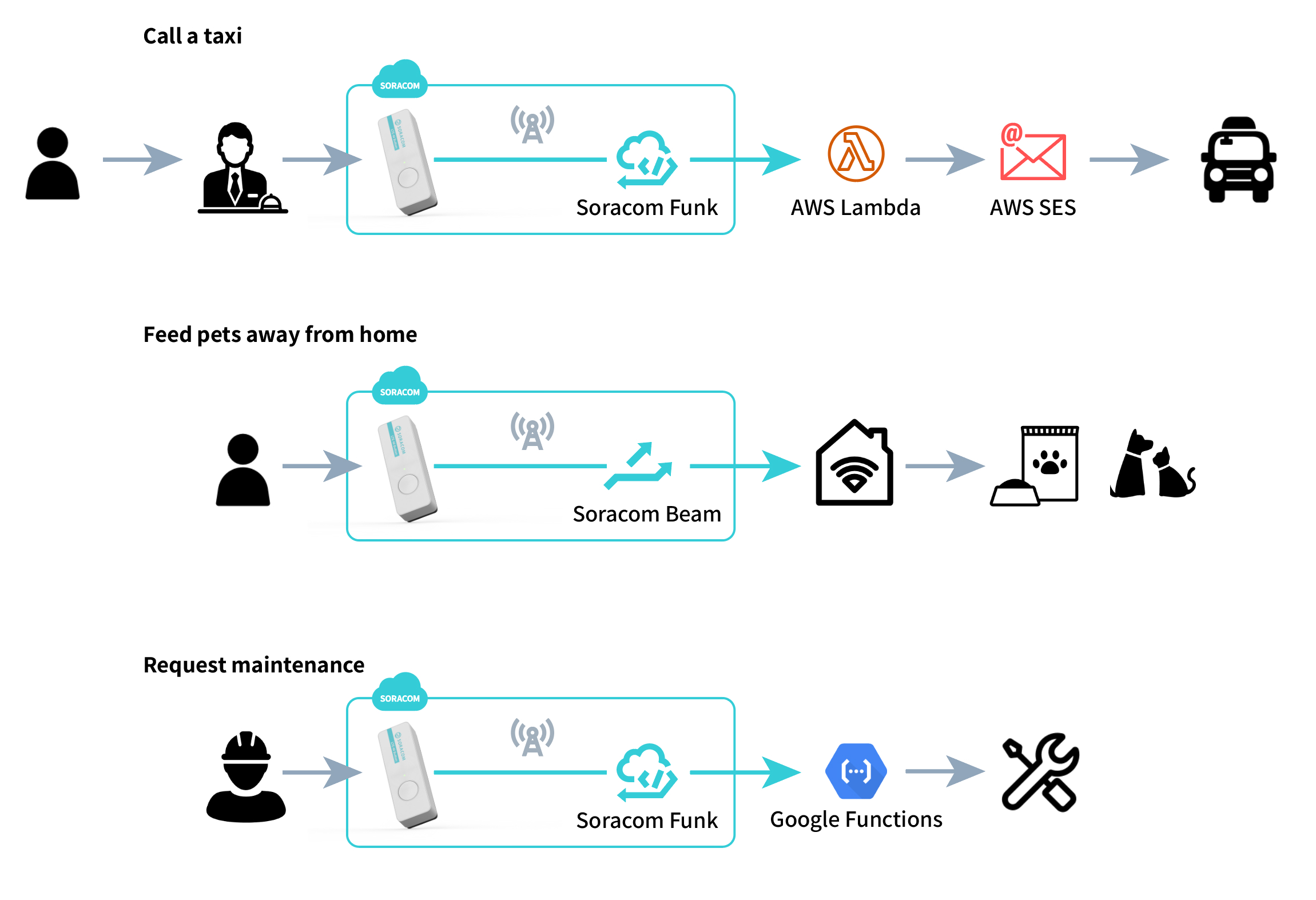 List of Potential Applications for the Soracom LTE-M IoT Button