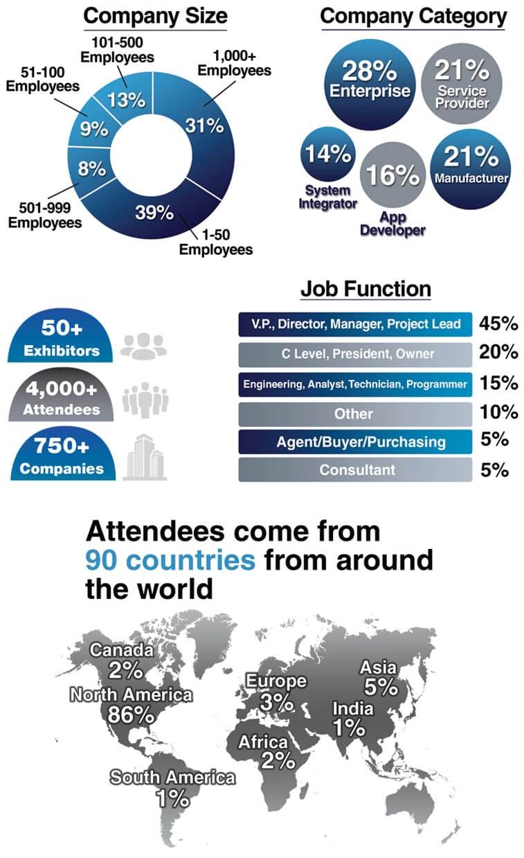 IoT Evolution Expo — Attendee Demographics