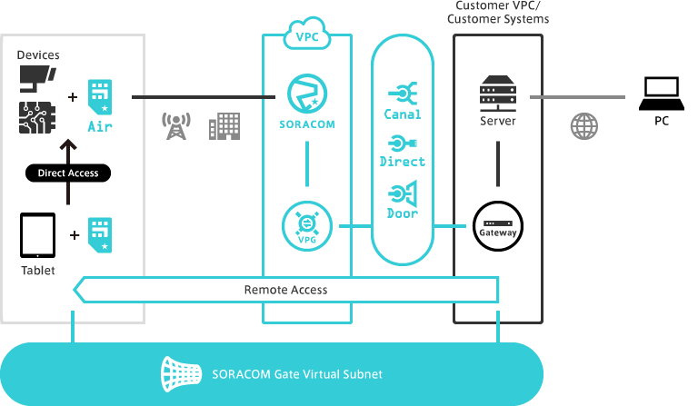 Soracom Gate Diagram