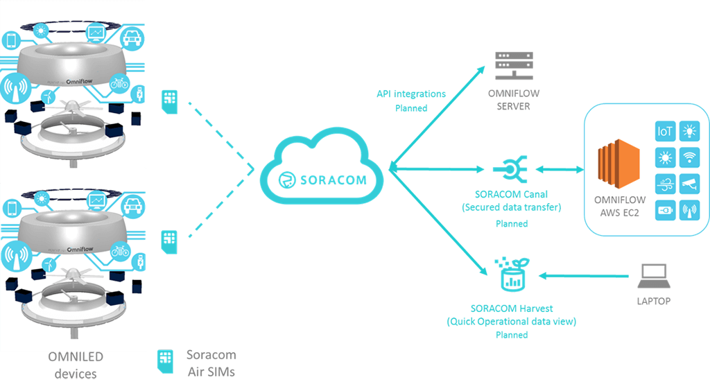 Omniflow Solution