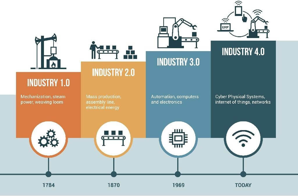 Industrial IoT