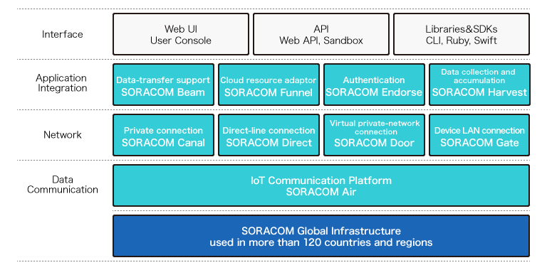 Soracom Global Infrastructure