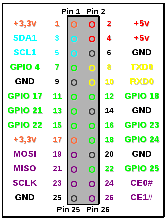 Raspberry Pi GPIO