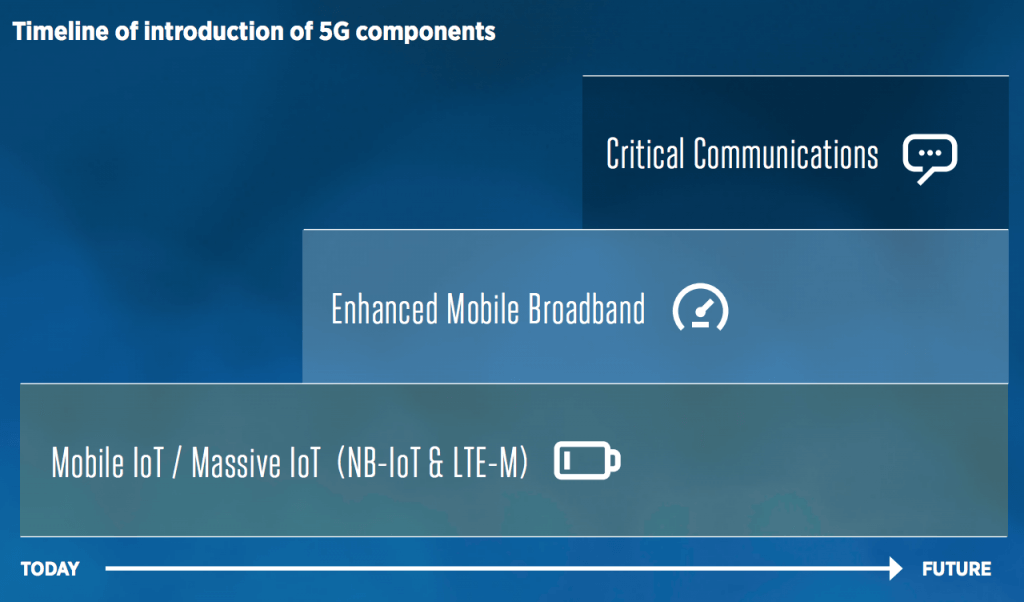 Timeline of introduction of 5G components