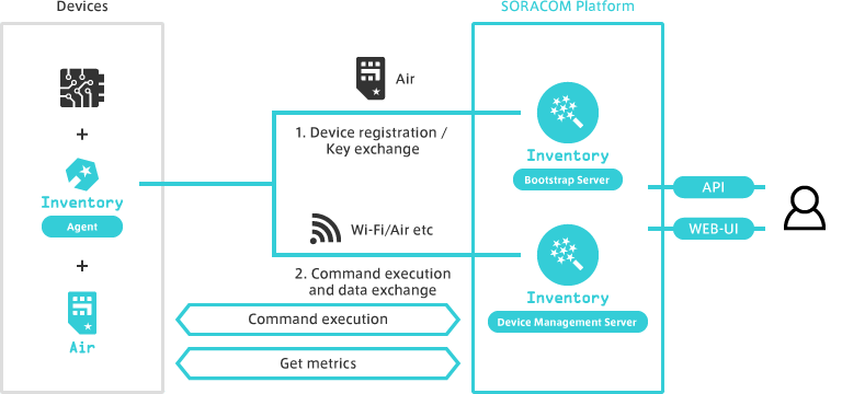 Auto-registration of remotely managed devices using SORACOM Air