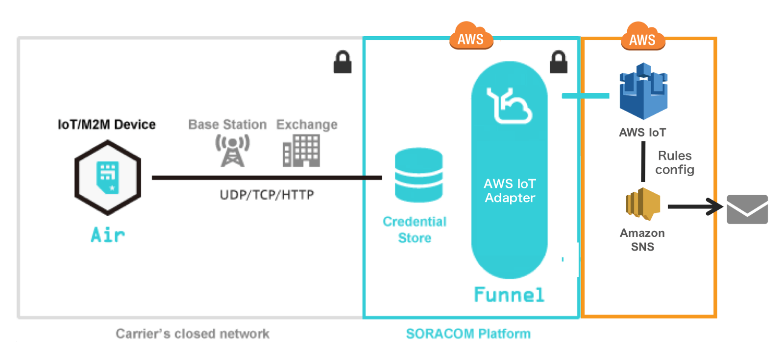 AWS IoT