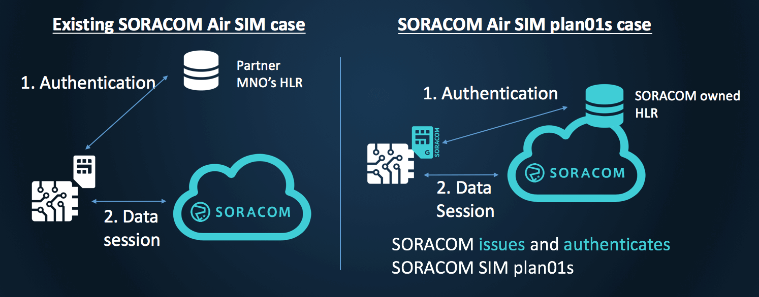 Soracom Air SIM case