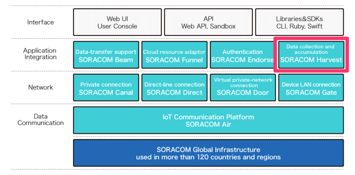 Where Soracom Harvest fits in