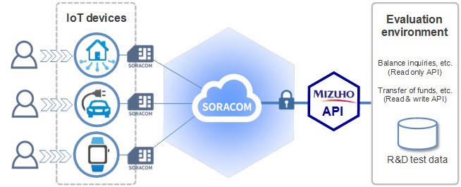 Mizuho’s R&D for Secure IoT Payments Platform