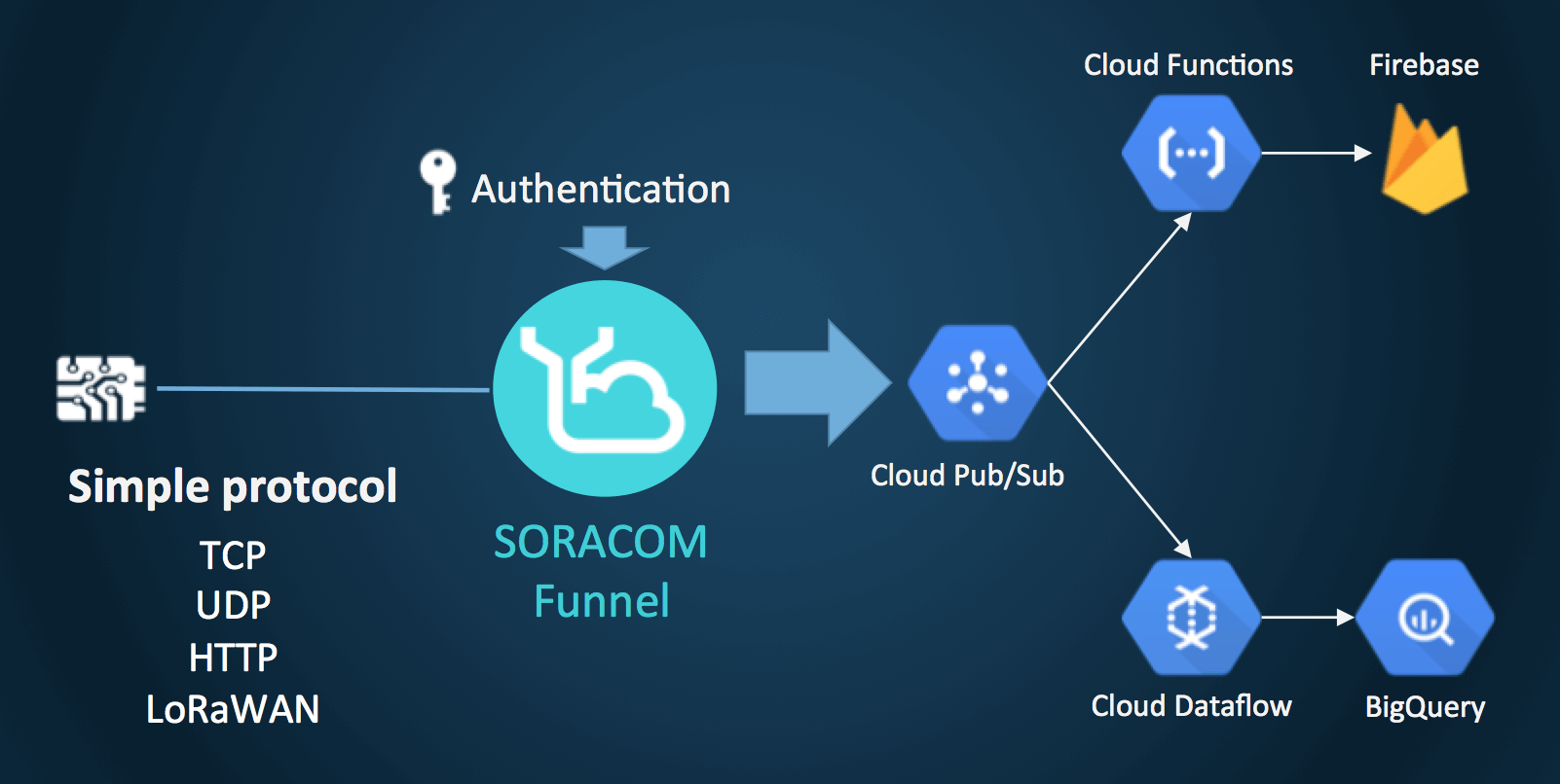 Soracom Funnel + Google Cloud Pub/Sub