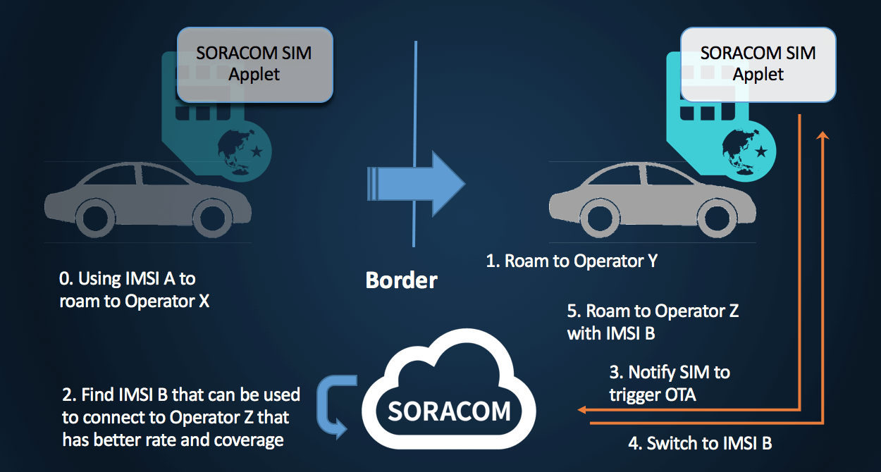 Soracopm SIM applet