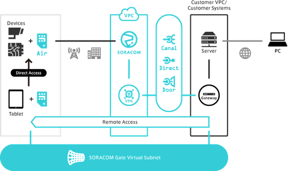Soracom Gate Virtual Subnet