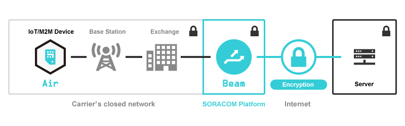 SORACOM Beam Diagram