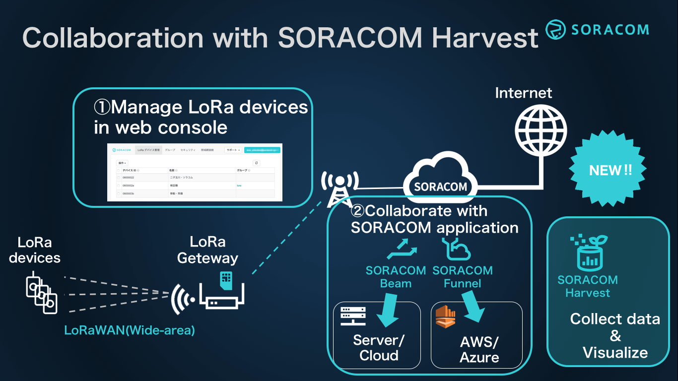 Collaboration with SORACOM Harvest