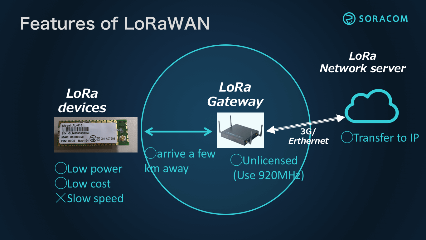 Features LoRaWAN