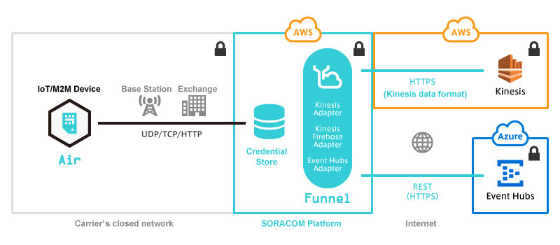 SORACOM Funnel: cloud adapter suite for IoT