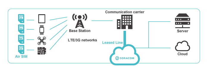 (very) high-level architecture. the important part is a core network built completely in the cloud