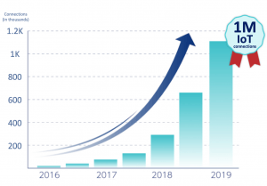 Chart: 1 million connections in 3 years