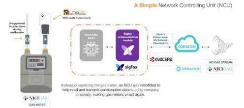 Nicigas IoT Smart Meter Architecture