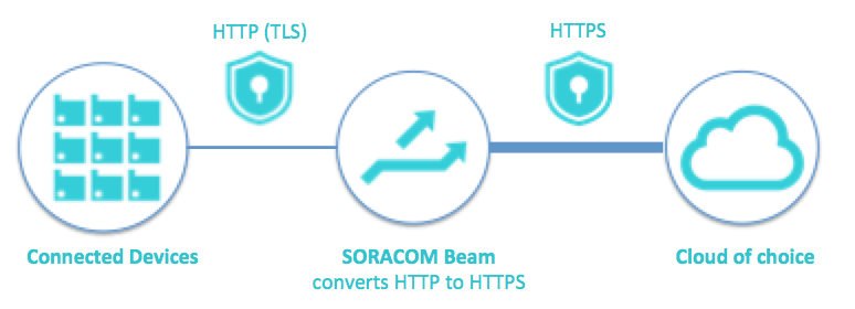 Soracom Beam