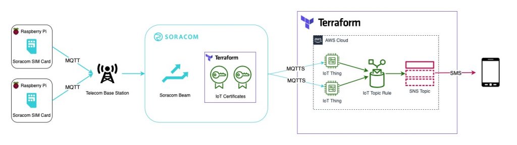 Diagram: Soracom Beam connected to AWS IoT