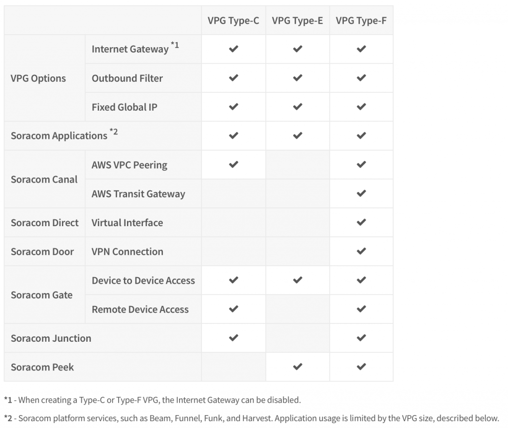 VPG Type Comparison Table