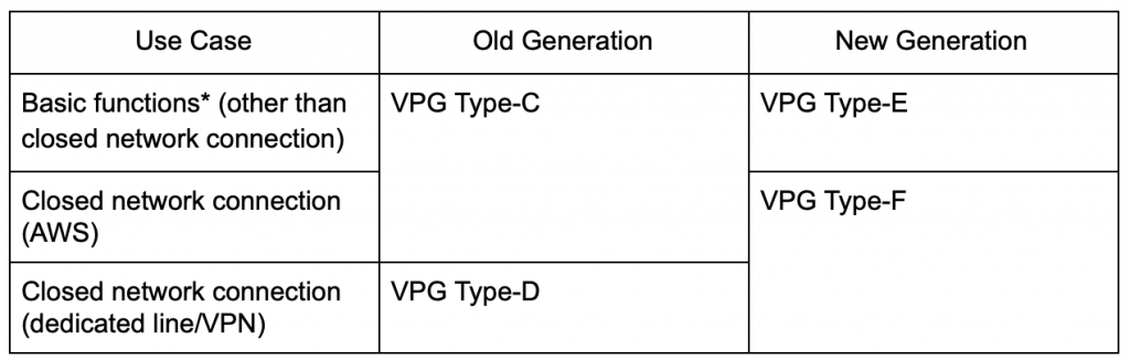 Soracom VPG Selection Table