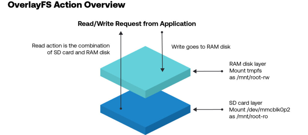 OverlayFT Action Overview, Raspberry Pi blog