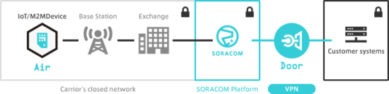 Device Management by Soracom Door