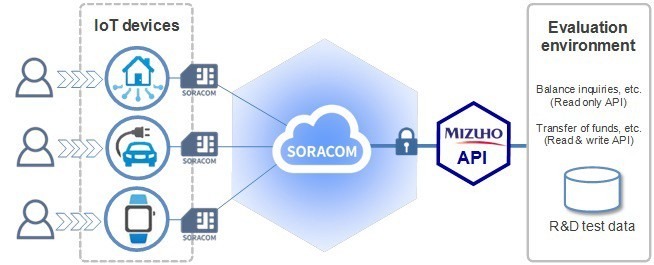 Mizuho’s R&D for Secure IoT Payments Platform