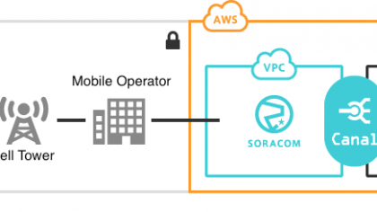 SORACOM Canal private networking now supports AWS VPC inter-region peering