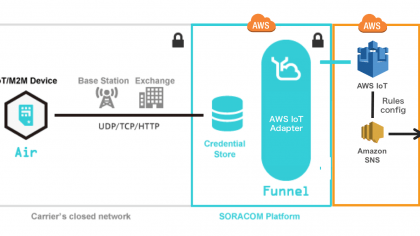 AWS IoT