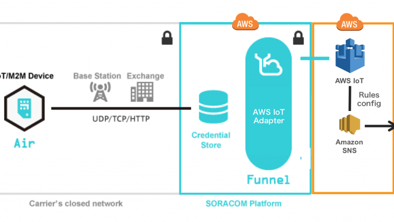 AWS IoT