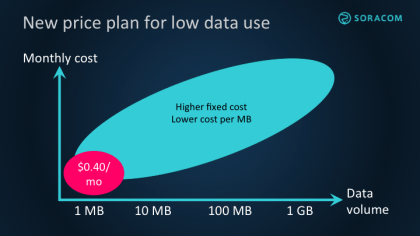 Improve IoT ROI with Low Data Volume Pricing from Soracom