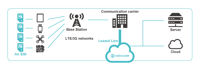 (very) high-level architecture. the important part is a core network built completely in the cloud